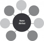 Ett varum&auml;rke fungerar som ett mentalt n&auml;tverk av associationer. Associationerna l&auml;nkas till namnet, logotypen och andra p&aring;tagliga attribut.
