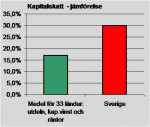 Kapitalskatt i Sverige j&auml;mf&ouml;rt med andra l&auml;nder