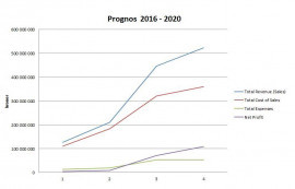 Colabitoils prognos för 2016 - 2020