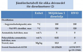 Tabell 1. Jämförelse mellan diesel miljöklass 1 och HVO