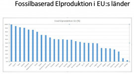 Fossilbaserad Elproduktion i EU