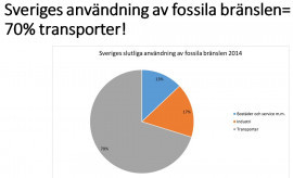 Sveriges användning av fossila bränslen