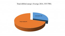 Total tillförd energi i Sverige 2014