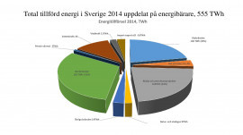 Total tillförd energi i Sverige 2014, fördelat på energibärare